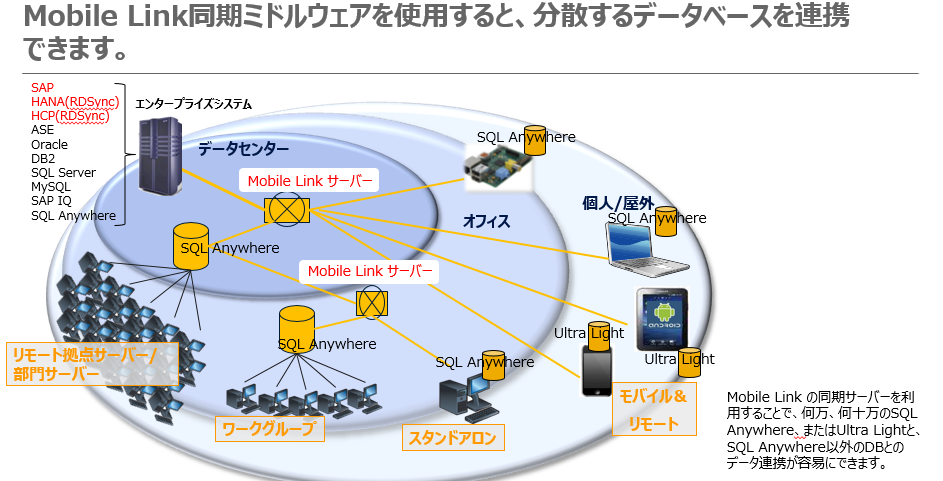 Mobile Link 同期ミドルウェアを使用して、分散データの集約・分析、基幹データのモバイル拡張など